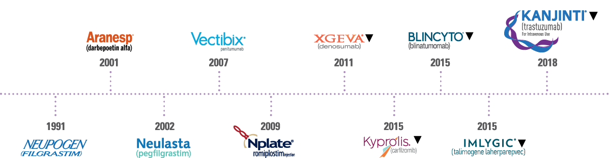 Image showing Amgen's legacy of biologics development from NEUPOGEN in 1991 till KANJINTI in 2018.